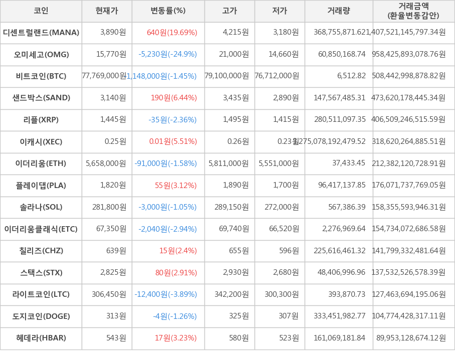 비트코인, 디센트럴랜드, 오미세고, 샌드박스, 리플, 이캐시, 이더리움, 플레이댑, 솔라나, 이더리움클래식, 칠리즈, 스택스, 라이트코인, 도지코인, 헤데라