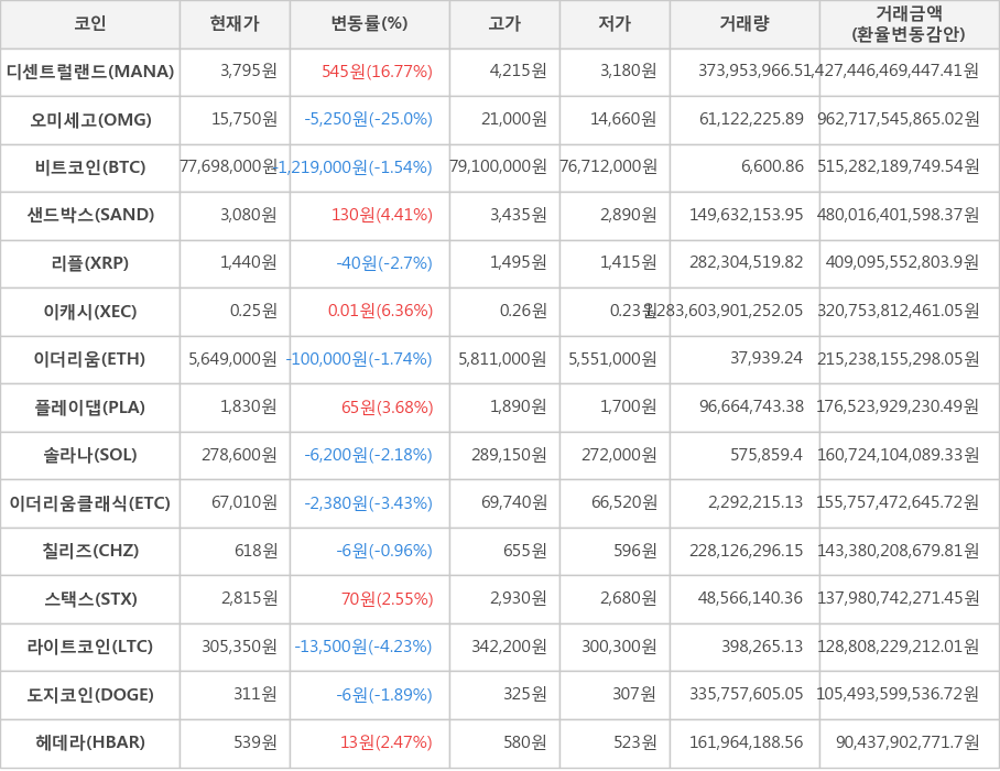 비트코인, 디센트럴랜드, 오미세고, 샌드박스, 리플, 이캐시, 이더리움, 플레이댑, 솔라나, 이더리움클래식, 칠리즈, 스택스, 라이트코인, 도지코인, 헤데라