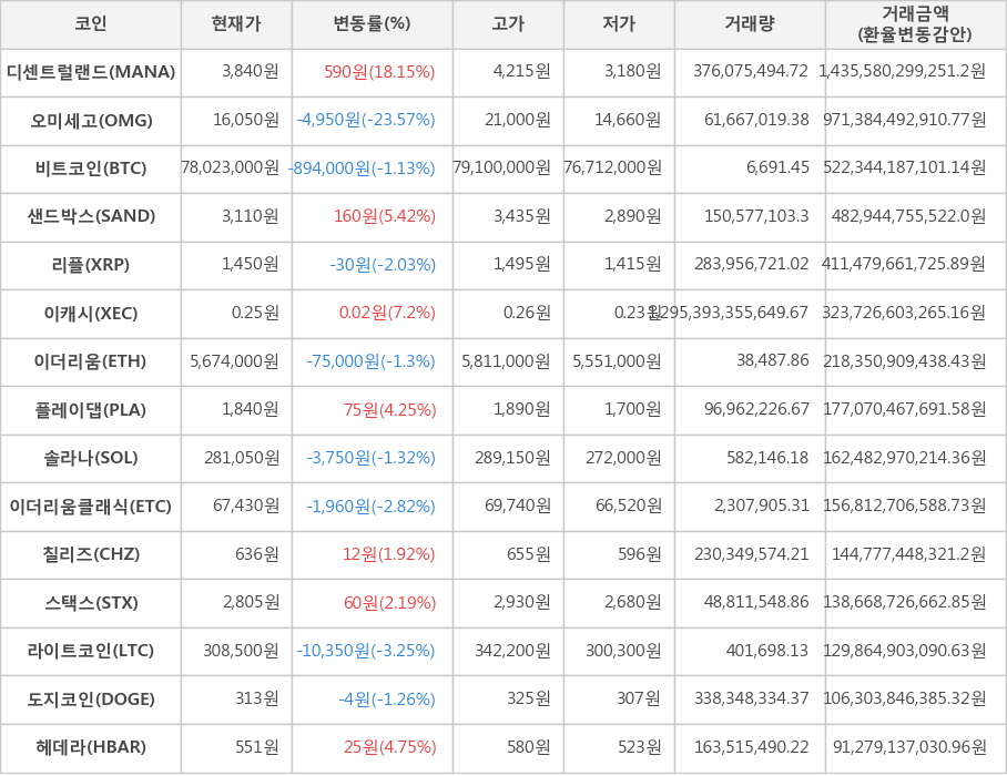 비트코인, 디센트럴랜드, 오미세고, 샌드박스, 리플, 이캐시, 이더리움, 플레이댑, 솔라나, 이더리움클래식, 칠리즈, 스택스, 라이트코인, 도지코인, 헤데라