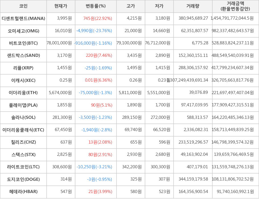 비트코인, 디센트럴랜드, 오미세고, 샌드박스, 리플, 이캐시, 이더리움, 플레이댑, 솔라나, 이더리움클래식, 칠리즈, 스택스, 라이트코인, 도지코인, 헤데라