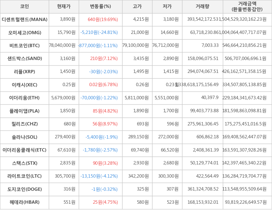 비트코인, 디센트럴랜드, 오미세고, 샌드박스, 리플, 이캐시, 이더리움, 플레이댑, 칠리즈, 솔라나, 이더리움클래식, 스택스, 라이트코인, 도지코인, 헤데라