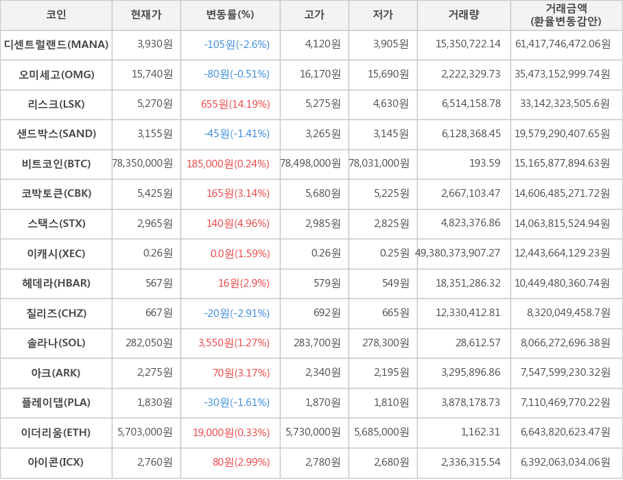 비트코인, 디센트럴랜드, 오미세고, 리스크, 샌드박스, 코박토큰, 스택스, 이캐시, 헤데라, 칠리즈, 솔라나, 아크, 플레이댑, 이더리움, 아이콘