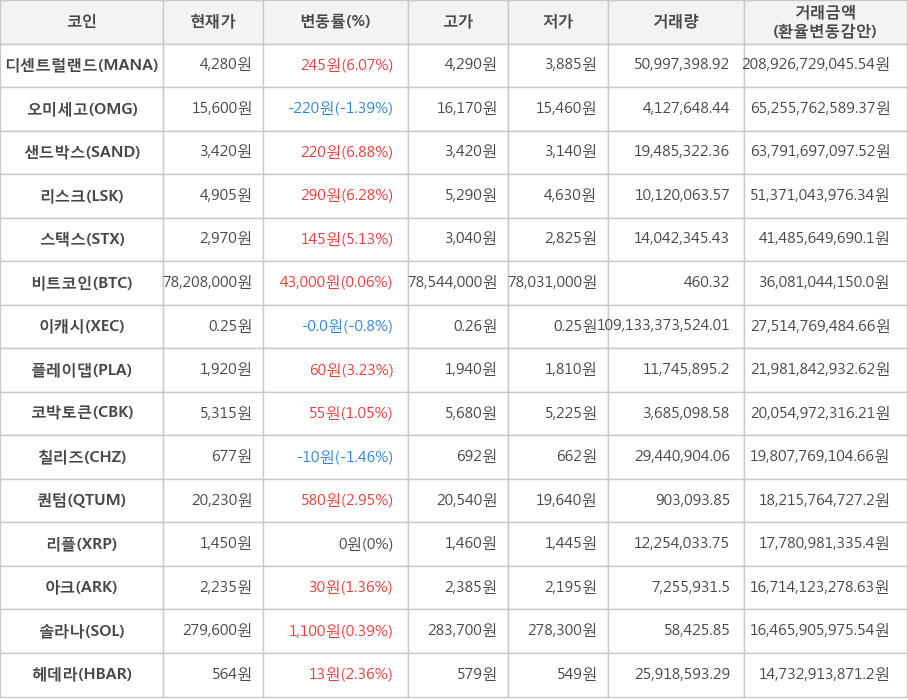 비트코인, 디센트럴랜드, 오미세고, 샌드박스, 리스크, 스택스, 이캐시, 플레이댑, 코박토큰, 칠리즈, 퀀텀, 리플, 아크, 솔라나, 헤데라