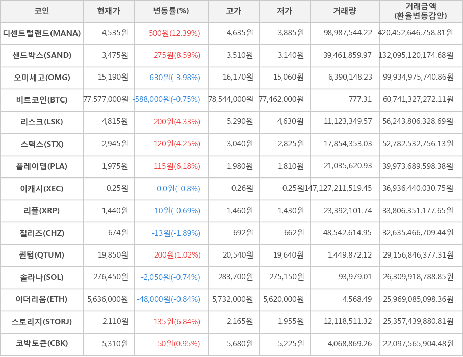 비트코인, 디센트럴랜드, 샌드박스, 오미세고, 리스크, 스택스, 플레이댑, 이캐시, 리플, 칠리즈, 퀀텀, 솔라나, 이더리움, 스토리지, 코박토큰