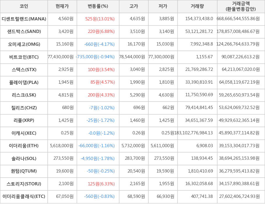 비트코인, 디센트럴랜드, 샌드박스, 오미세고, 스택스, 플레이댑, 리스크, 칠리즈, 리플, 이캐시, 이더리움, 솔라나, 퀀텀, 스토리지, 이더리움클래식