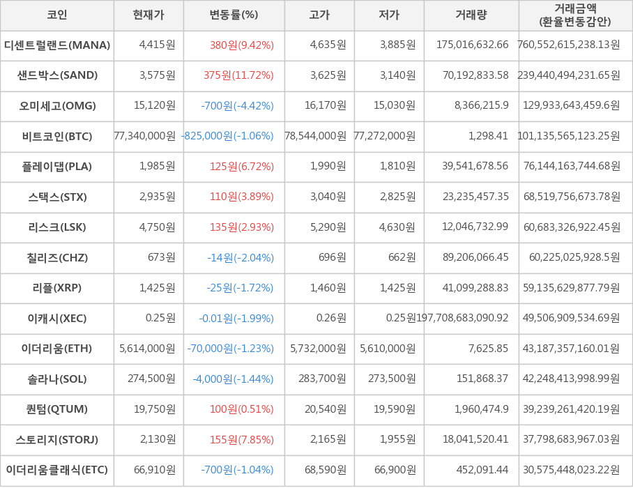 비트코인, 디센트럴랜드, 샌드박스, 오미세고, 플레이댑, 스택스, 리스크, 칠리즈, 리플, 이캐시, 이더리움, 솔라나, 퀀텀, 스토리지, 이더리움클래식