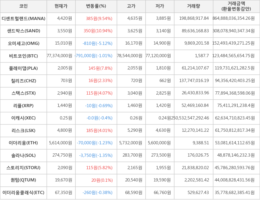 비트코인, 디센트럴랜드, 샌드박스, 오미세고, 플레이댑, 칠리즈, 스택스, 리플, 이캐시, 리스크, 이더리움, 솔라나, 스토리지, 퀀텀, 이더리움클래식