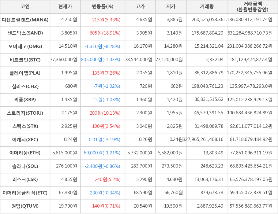 비트코인, 디센트럴랜드, 샌드박스, 오미세고, 플레이댑, 칠리즈, 리플, 스토리지, 스택스, 이캐시, 이더리움, 솔라나, 리스크, 이더리움클래식, 퀀텀