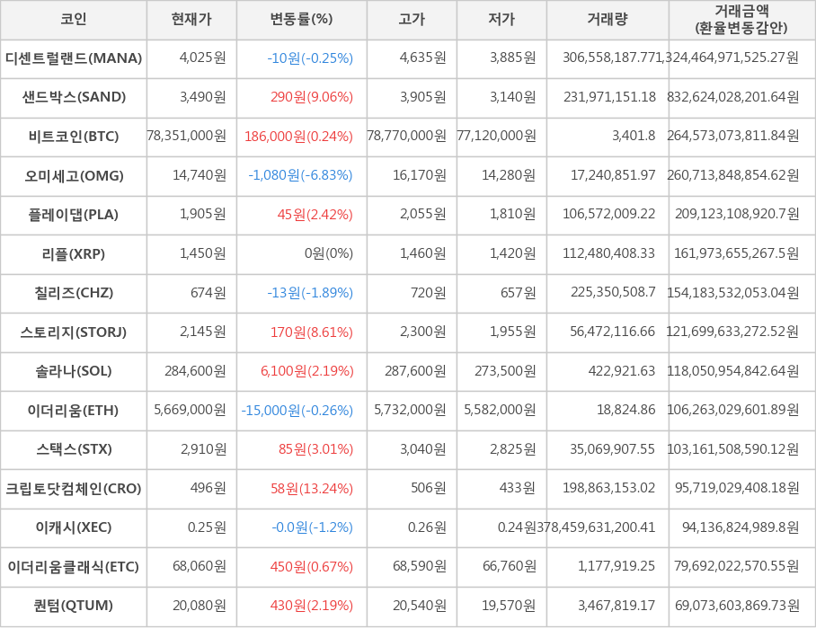 비트코인, 디센트럴랜드, 샌드박스, 오미세고, 플레이댑, 리플, 칠리즈, 스토리지, 솔라나, 이더리움, 스택스, 크립토닷컴체인, 이캐시, 이더리움클래식, 퀀텀