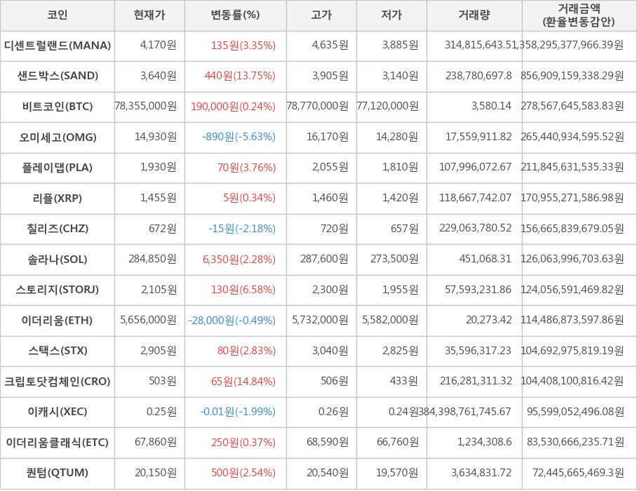 비트코인, 디센트럴랜드, 샌드박스, 오미세고, 플레이댑, 리플, 칠리즈, 솔라나, 스토리지, 이더리움, 스택스, 크립토닷컴체인, 이캐시, 이더리움클래식, 퀀텀