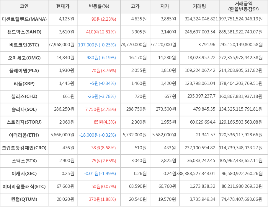 비트코인, 디센트럴랜드, 샌드박스, 오미세고, 플레이댑, 리플, 칠리즈, 솔라나, 스토리지, 이더리움, 크립토닷컴체인, 스택스, 이캐시, 이더리움클래식, 퀀텀