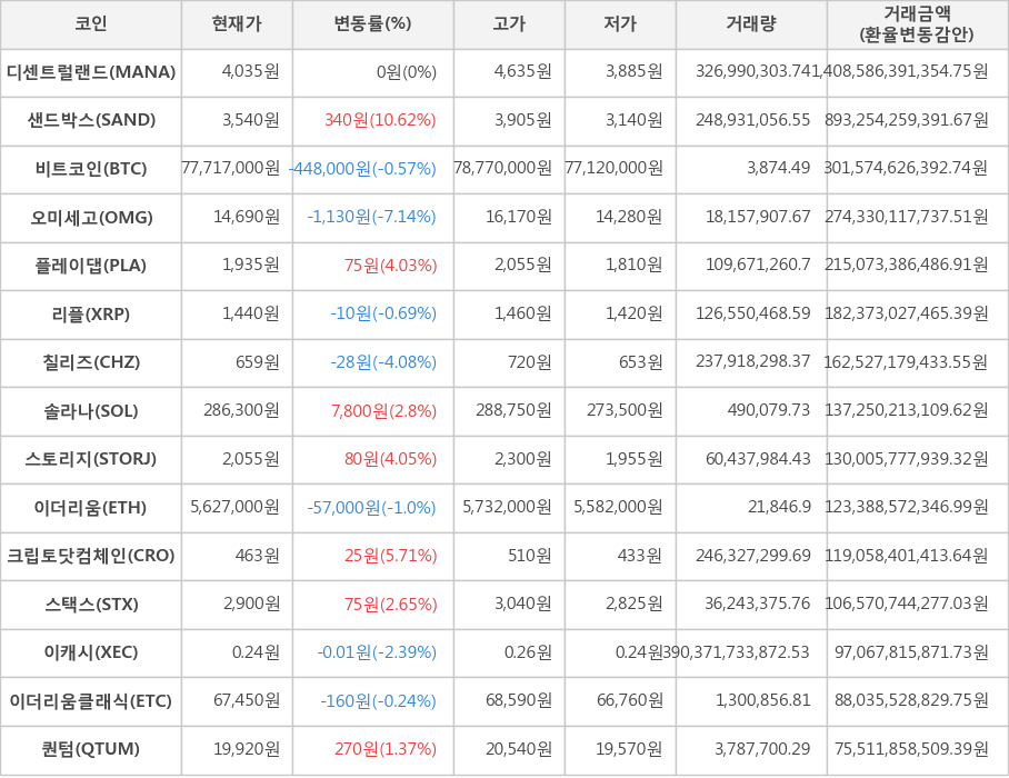 비트코인, 디센트럴랜드, 샌드박스, 오미세고, 플레이댑, 리플, 칠리즈, 솔라나, 스토리지, 이더리움, 크립토닷컴체인, 스택스, 이캐시, 이더리움클래식, 퀀텀