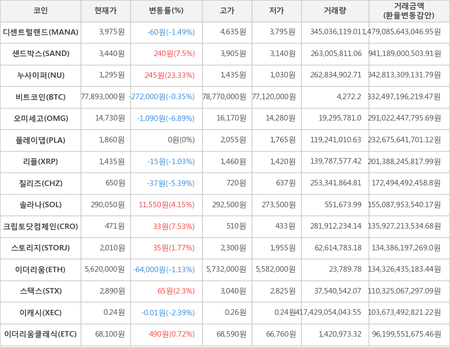 비트코인, 디센트럴랜드, 샌드박스, 누사이퍼, 오미세고, 플레이댑, 리플, 칠리즈, 솔라나, 크립토닷컴체인, 스토리지, 이더리움, 스택스, 이캐시, 이더리움클래식