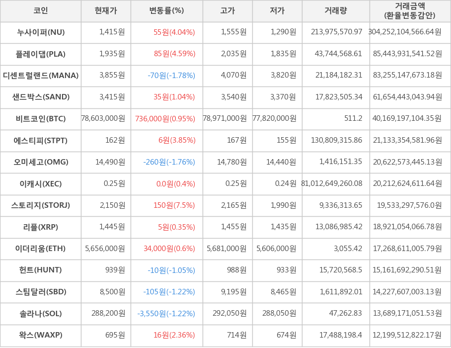 비트코인, 누사이퍼, 플레이댑, 디센트럴랜드, 샌드박스, 에스티피, 오미세고, 이캐시, 스토리지, 리플, 이더리움, 헌트, 스팀달러, 솔라나, 왁스