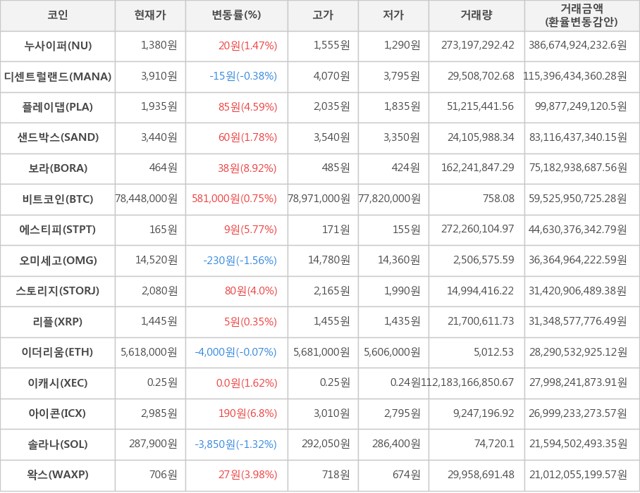 비트코인, 누사이퍼, 디센트럴랜드, 플레이댑, 샌드박스, 보라, 에스티피, 오미세고, 스토리지, 리플, 이더리움, 이캐시, 아이콘, 솔라나, 왁스