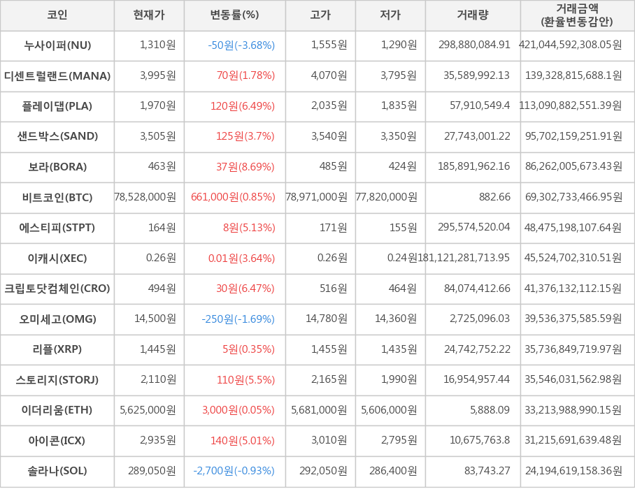 비트코인, 누사이퍼, 디센트럴랜드, 플레이댑, 샌드박스, 보라, 에스티피, 이캐시, 크립토닷컴체인, 오미세고, 리플, 스토리지, 이더리움, 아이콘, 솔라나