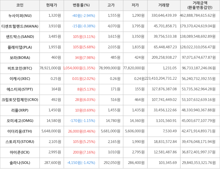 비트코인, 누사이퍼, 디센트럴랜드, 샌드박스, 플레이댑, 보라, 이캐시, 에스티피, 크립토닷컴체인, 리플, 오미세고, 이더리움, 스토리지, 아이콘, 솔라나