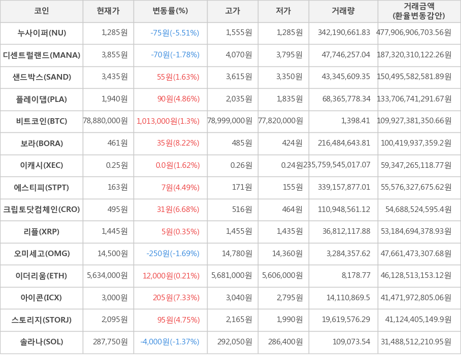 비트코인, 누사이퍼, 디센트럴랜드, 샌드박스, 플레이댑, 보라, 이캐시, 에스티피, 크립토닷컴체인, 리플, 오미세고, 이더리움, 아이콘, 스토리지, 솔라나