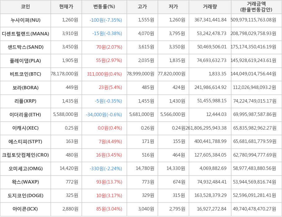 비트코인, 누사이퍼, 디센트럴랜드, 샌드박스, 플레이댑, 보라, 리플, 이더리움, 이캐시, 에스티피, 크립토닷컴체인, 오미세고, 왁스, 도지코인, 아이콘