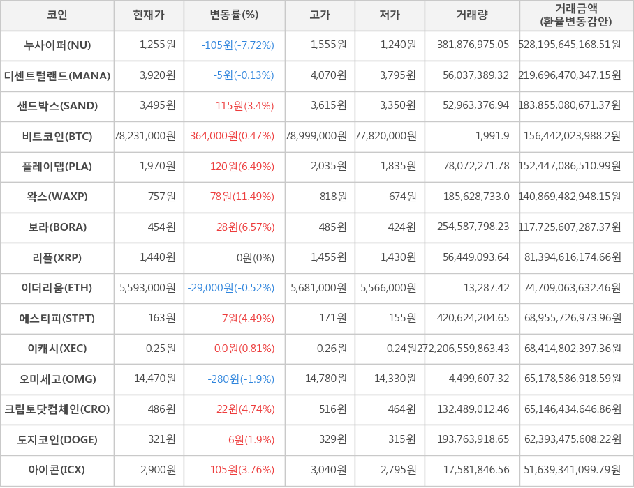 비트코인, 누사이퍼, 디센트럴랜드, 샌드박스, 플레이댑, 왁스, 보라, 리플, 이더리움, 에스티피, 이캐시, 오미세고, 크립토닷컴체인, 도지코인, 아이콘