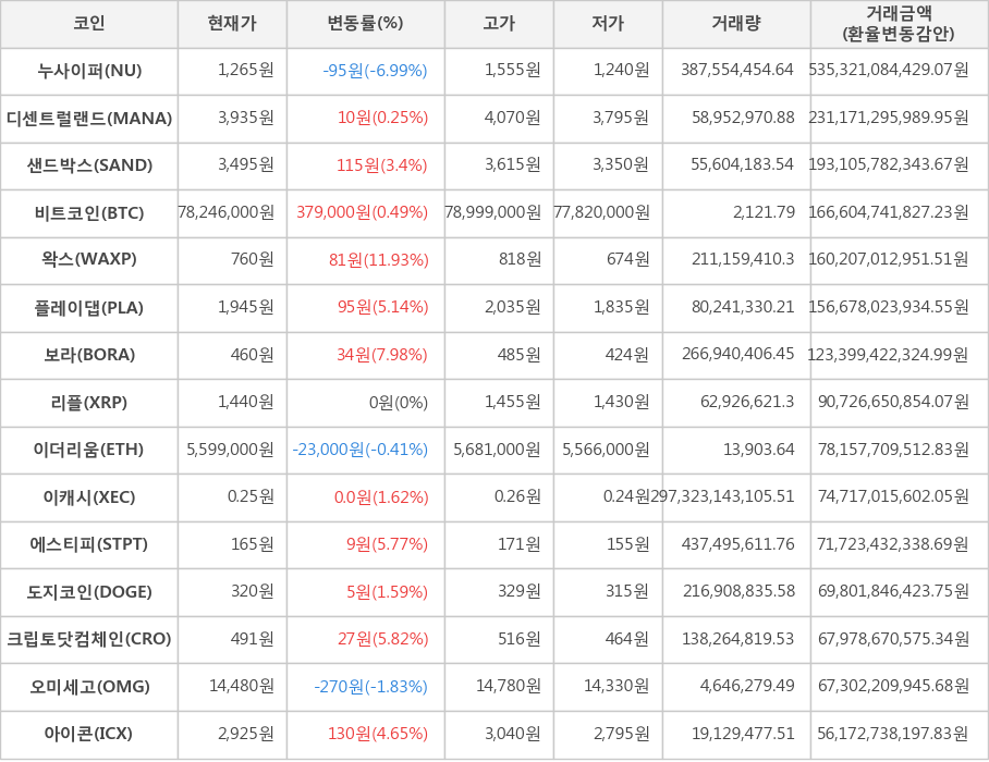 비트코인, 누사이퍼, 디센트럴랜드, 샌드박스, 왁스, 플레이댑, 보라, 리플, 이더리움, 이캐시, 에스티피, 도지코인, 크립토닷컴체인, 오미세고, 아이콘