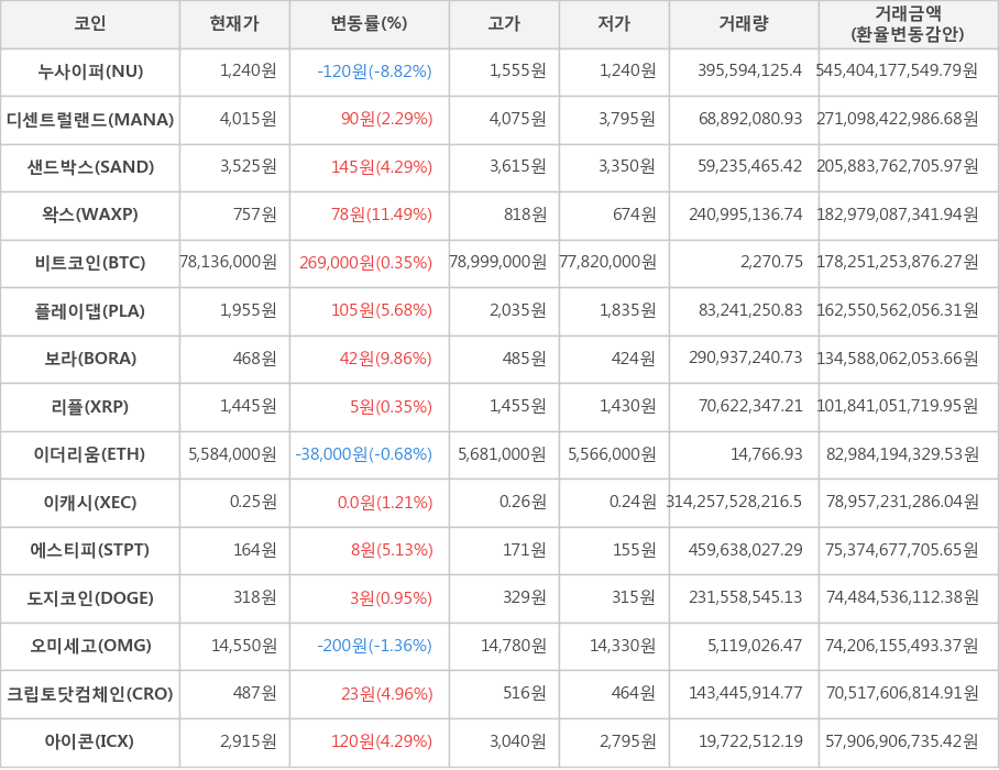 비트코인, 누사이퍼, 디센트럴랜드, 샌드박스, 왁스, 플레이댑, 보라, 리플, 이더리움, 이캐시, 에스티피, 도지코인, 오미세고, 크립토닷컴체인, 아이콘