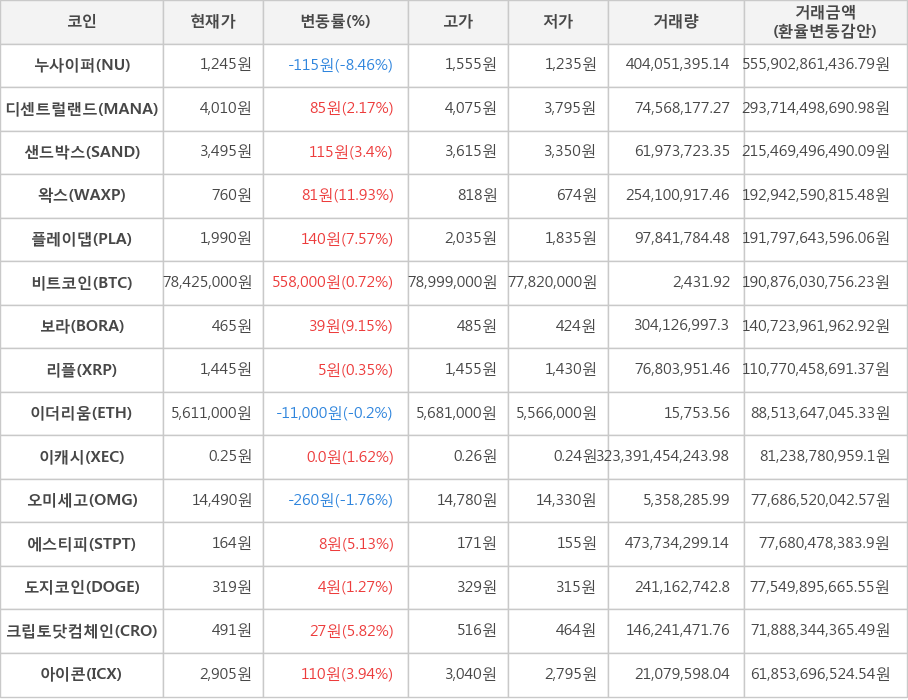 비트코인, 누사이퍼, 디센트럴랜드, 샌드박스, 왁스, 플레이댑, 보라, 리플, 이더리움, 이캐시, 오미세고, 에스티피, 도지코인, 크립토닷컴체인, 아이콘