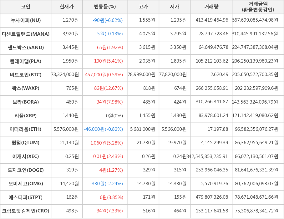 비트코인, 누사이퍼, 디센트럴랜드, 샌드박스, 플레이댑, 왁스, 보라, 리플, 이더리움, 퀀텀, 이캐시, 도지코인, 오미세고, 에스티피, 크립토닷컴체인