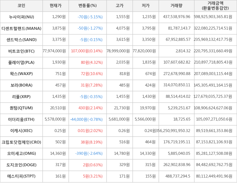 비트코인, 누사이퍼, 디센트럴랜드, 샌드박스, 플레이댑, 왁스, 보라, 리플, 퀀텀, 이더리움, 이캐시, 크립토닷컴체인, 오미세고, 도지코인, 에스티피