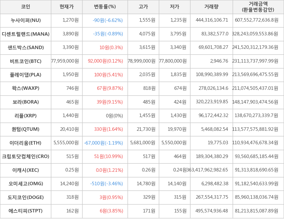 비트코인, 누사이퍼, 디센트럴랜드, 샌드박스, 플레이댑, 왁스, 보라, 리플, 퀀텀, 이더리움, 크립토닷컴체인, 이캐시, 오미세고, 도지코인, 에스티피