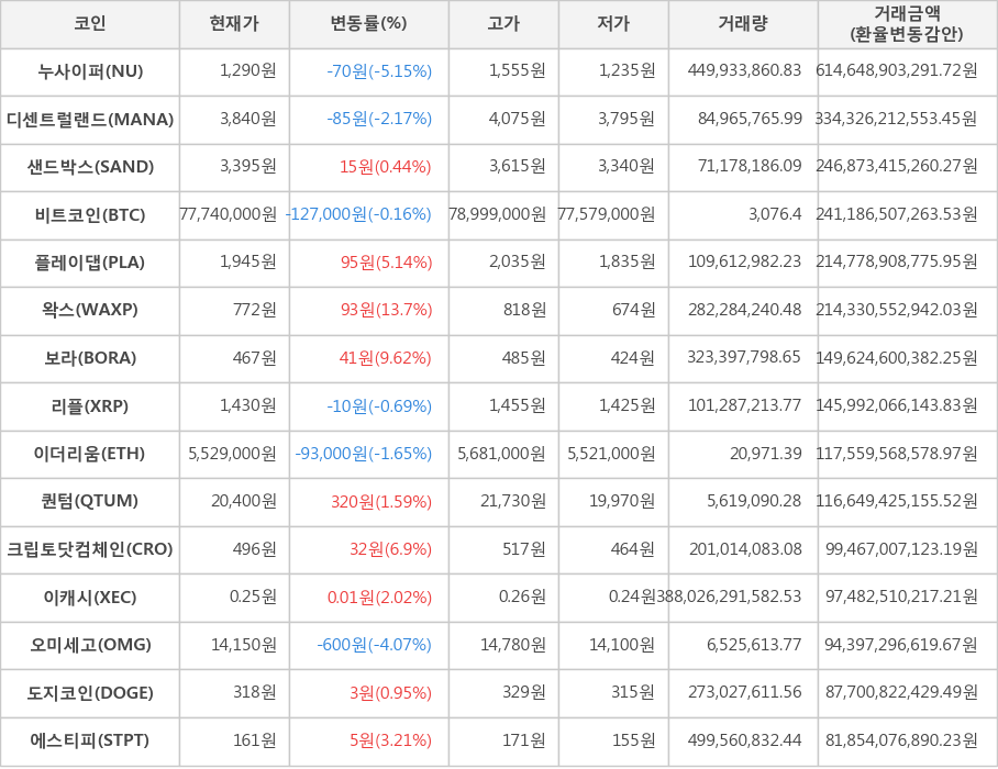 비트코인, 누사이퍼, 디센트럴랜드, 샌드박스, 플레이댑, 왁스, 보라, 리플, 이더리움, 퀀텀, 크립토닷컴체인, 이캐시, 오미세고, 도지코인, 에스티피