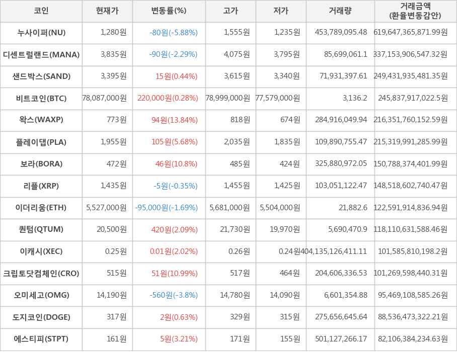 비트코인, 누사이퍼, 디센트럴랜드, 샌드박스, 왁스, 플레이댑, 보라, 리플, 이더리움, 퀀텀, 이캐시, 크립토닷컴체인, 오미세고, 도지코인, 에스티피