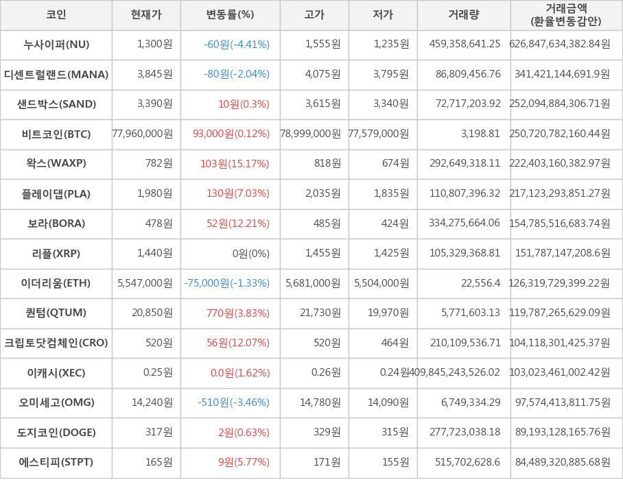 비트코인, 누사이퍼, 디센트럴랜드, 샌드박스, 왁스, 플레이댑, 보라, 리플, 이더리움, 퀀텀, 크립토닷컴체인, 이캐시, 오미세고, 도지코인, 에스티피