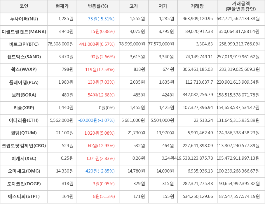 비트코인, 누사이퍼, 디센트럴랜드, 샌드박스, 왁스, 플레이댑, 보라, 리플, 이더리움, 퀀텀, 크립토닷컴체인, 이캐시, 오미세고, 도지코인, 에스티피