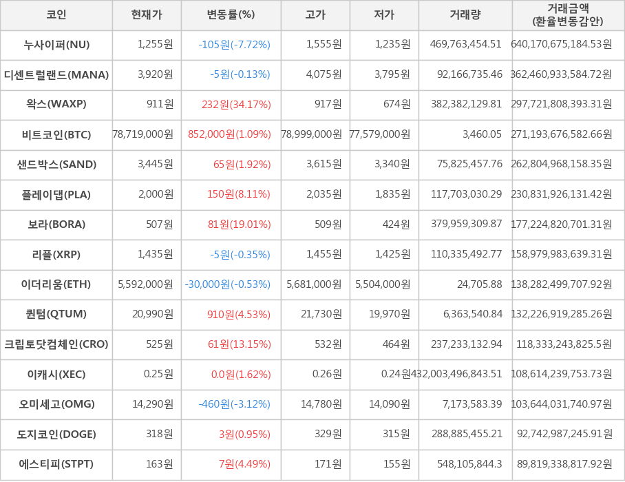 비트코인, 누사이퍼, 디센트럴랜드, 왁스, 샌드박스, 플레이댑, 보라, 리플, 이더리움, 퀀텀, 크립토닷컴체인, 이캐시, 오미세고, 도지코인, 에스티피