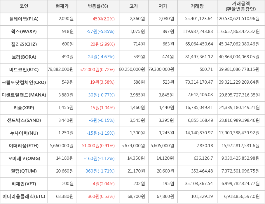 비트코인, 플레이댑, 왁스, 칠리즈, 보라, 크립토닷컴체인, 디센트럴랜드, 리플, 샌드박스, 누사이퍼, 이더리움, 오미세고, 퀀텀, 비체인, 이더리움클래식