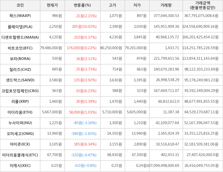 비트코인, 왁스, 플레이댑, 디센트럴랜드, 보라, 칠리즈, 샌드박스, 크립토닷컴체인, 리플, 이더리움, 누사이퍼, 오미세고, 아이콘, 이더리움클래식, 이캐시