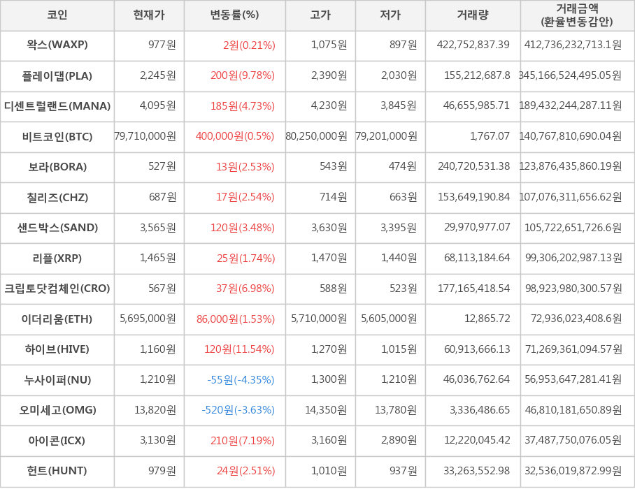 비트코인, 왁스, 플레이댑, 디센트럴랜드, 보라, 칠리즈, 샌드박스, 리플, 크립토닷컴체인, 이더리움, 하이브, 누사이퍼, 오미세고, 아이콘, 헌트