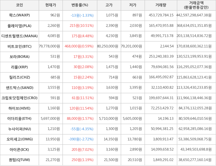 비트코인, 왁스, 플레이댑, 디센트럴랜드, 보라, 리플, 칠리즈, 샌드박스, 크립토닷컴체인, 하이브, 이더리움, 누사이퍼, 오미세고, 아이콘, 퀀텀