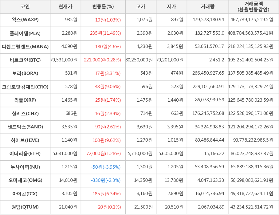 비트코인, 왁스, 플레이댑, 디센트럴랜드, 보라, 크립토닷컴체인, 리플, 칠리즈, 샌드박스, 하이브, 이더리움, 누사이퍼, 오미세고, 아이콘, 퀀텀