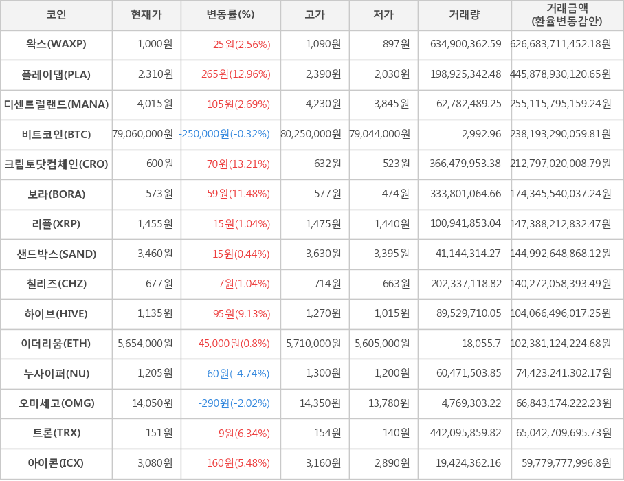 비트코인, 왁스, 플레이댑, 디센트럴랜드, 크립토닷컴체인, 보라, 리플, 샌드박스, 칠리즈, 하이브, 이더리움, 누사이퍼, 오미세고, 트론, 아이콘