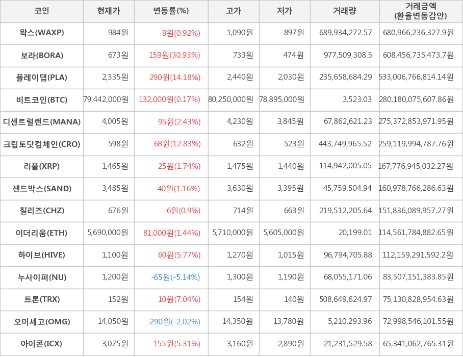 비트코인, 왁스, 보라, 플레이댑, 디센트럴랜드, 크립토닷컴체인, 리플, 샌드박스, 칠리즈, 이더리움, 하이브, 누사이퍼, 트론, 오미세고, 아이콘