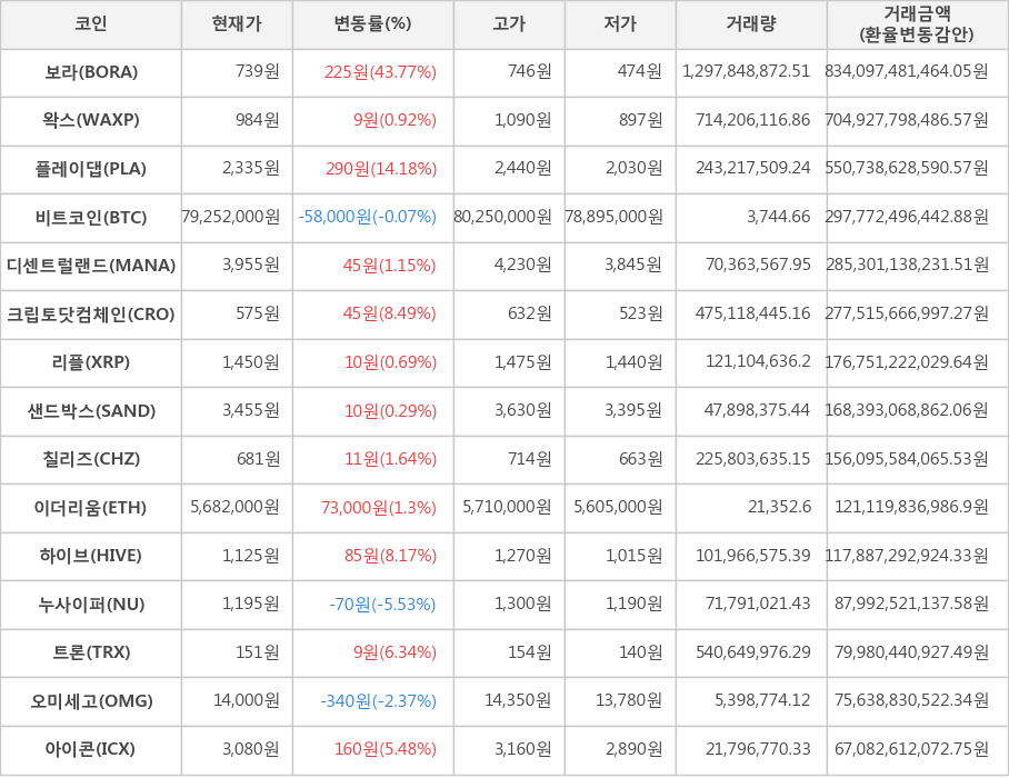 비트코인, 보라, 왁스, 플레이댑, 디센트럴랜드, 크립토닷컴체인, 리플, 샌드박스, 칠리즈, 이더리움, 하이브, 누사이퍼, 트론, 오미세고, 아이콘