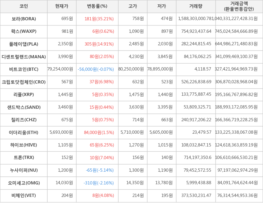 비트코인, 보라, 왁스, 플레이댑, 디센트럴랜드, 크립토닷컴체인, 리플, 샌드박스, 칠리즈, 이더리움, 하이브, 트론, 누사이퍼, 오미세고, 비체인