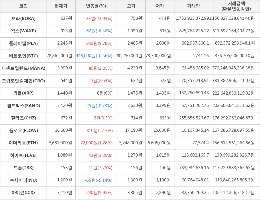 비트코인, 보라, 왁스, 플레이댑, 디센트럴랜드, 크립토닷컴체인, 리플, 샌드박스, 칠리즈, 플로우, 이더리움, 하이브, 트론, 누사이퍼, 아이콘