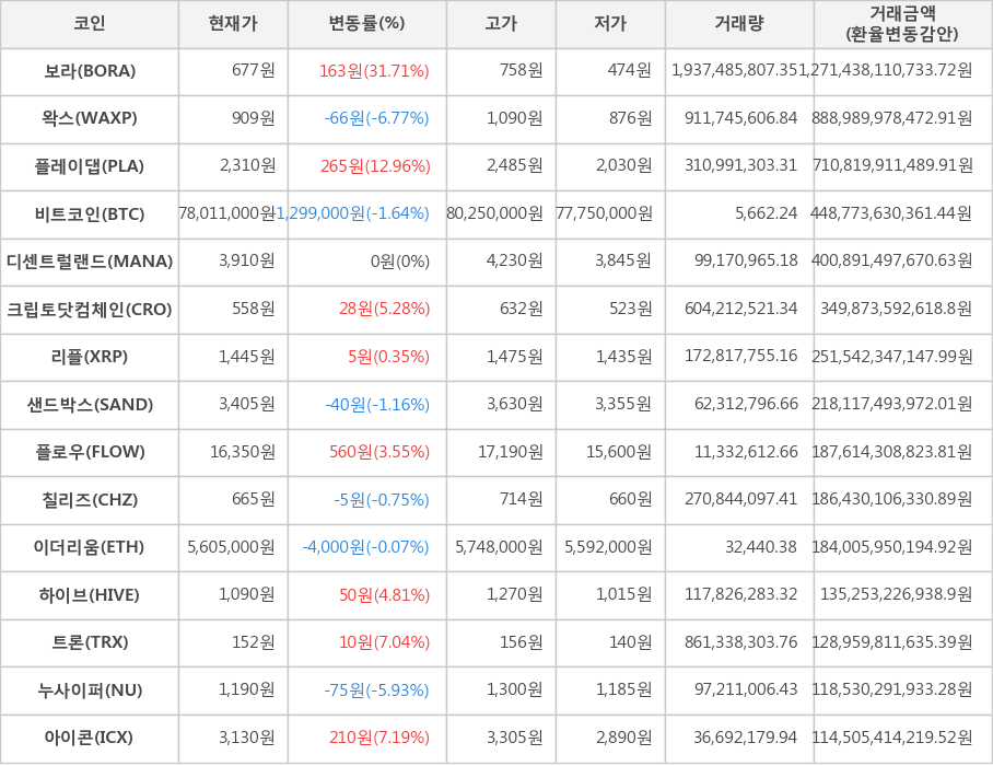 비트코인, 보라, 왁스, 플레이댑, 디센트럴랜드, 크립토닷컴체인, 리플, 샌드박스, 플로우, 칠리즈, 이더리움, 하이브, 트론, 누사이퍼, 아이콘