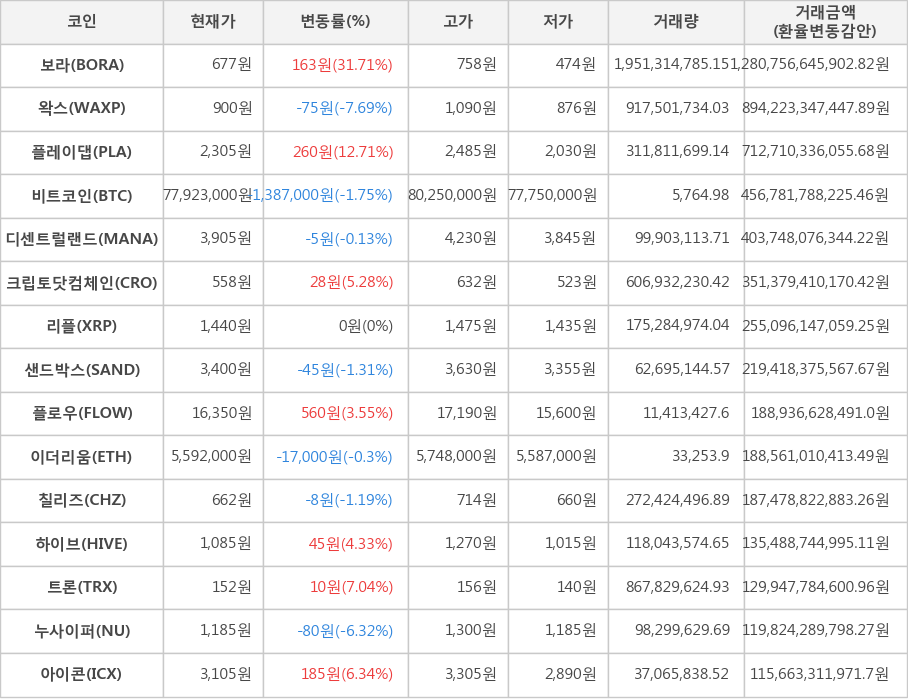 비트코인, 보라, 왁스, 플레이댑, 디센트럴랜드, 크립토닷컴체인, 리플, 샌드박스, 플로우, 이더리움, 칠리즈, 하이브, 트론, 누사이퍼, 아이콘