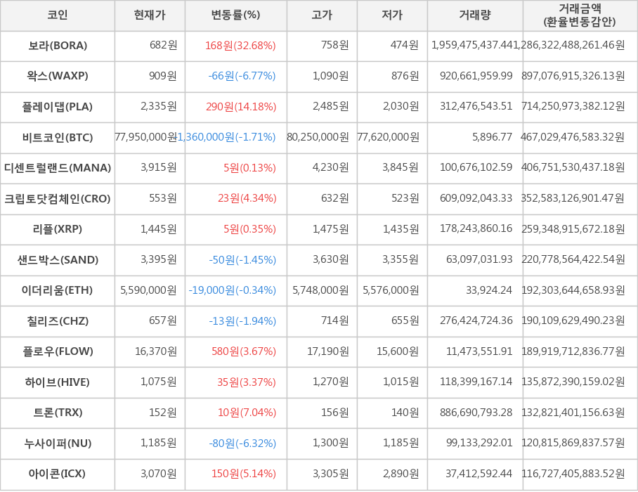 비트코인, 보라, 왁스, 플레이댑, 디센트럴랜드, 크립토닷컴체인, 리플, 샌드박스, 이더리움, 칠리즈, 플로우, 하이브, 트론, 누사이퍼, 아이콘