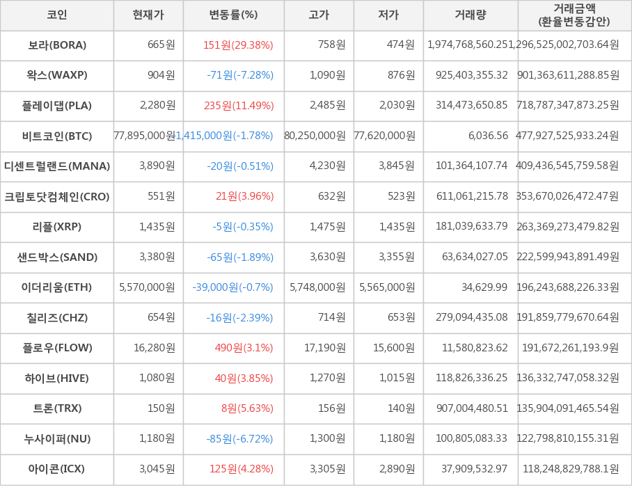 비트코인, 보라, 왁스, 플레이댑, 디센트럴랜드, 크립토닷컴체인, 리플, 샌드박스, 이더리움, 칠리즈, 플로우, 하이브, 트론, 누사이퍼, 아이콘