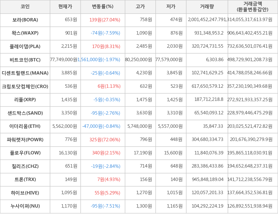 비트코인, 보라, 왁스, 플레이댑, 디센트럴랜드, 크립토닷컴체인, 리플, 샌드박스, 이더리움, 파워렛저, 플로우, 칠리즈, 트론, 하이브, 누사이퍼